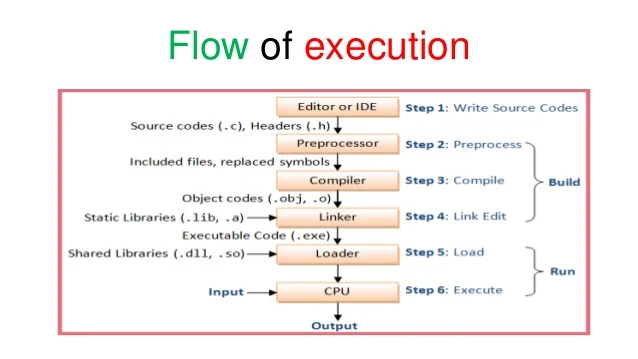 software programming language traning